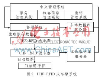 基于UHF頻段RFID技術(shù)的實(shí)名制火車票數(shù)據(jù)處理與存儲(chǔ)支持服務(wù)研究